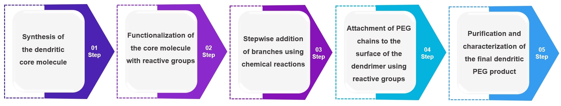 Application of dendritic PEG in polymer micelles