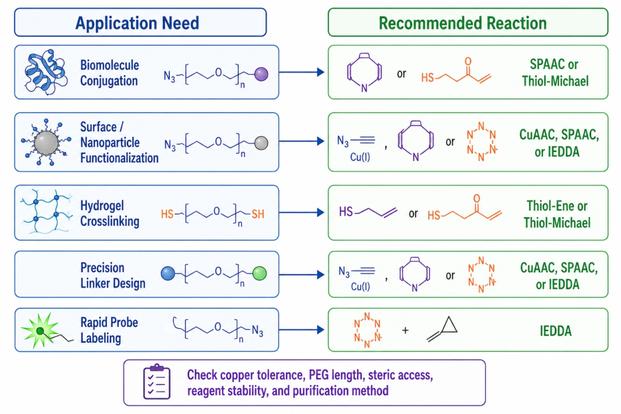 PEG click reaction selection matrix