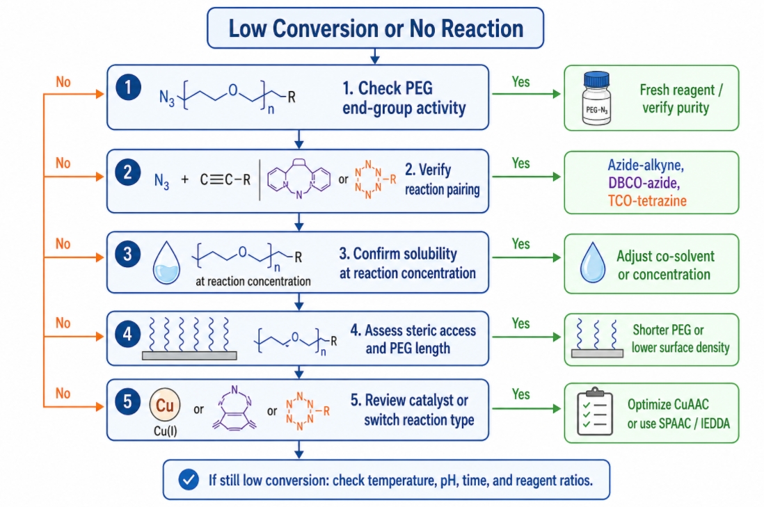 PEG click troubleshooting decision tree