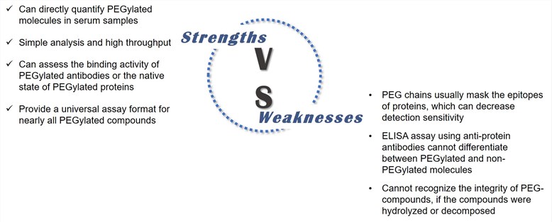 Strengths and Weaknesses of ELISA