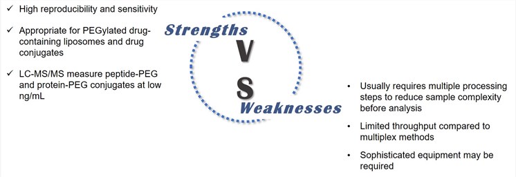 Strengths and weaknesses of HPLC