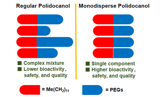 Figure 1. A comparison between regular polidocanol and monodisperse polidocanol.