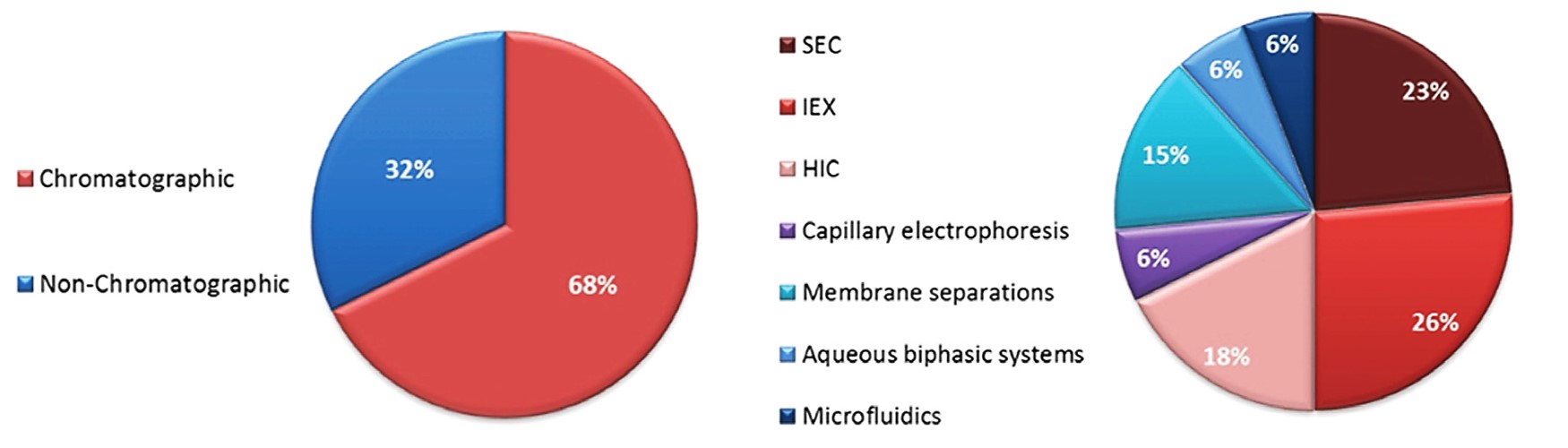 Distribution of the publications reported in recent 10 years involving chromatographic and non-chromatographic techniques for purification of PEGylated proteins