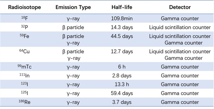 Radioisotopes commonly used