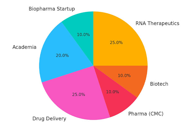 Industry Distribution of Custom Lipid Synthesis Clients