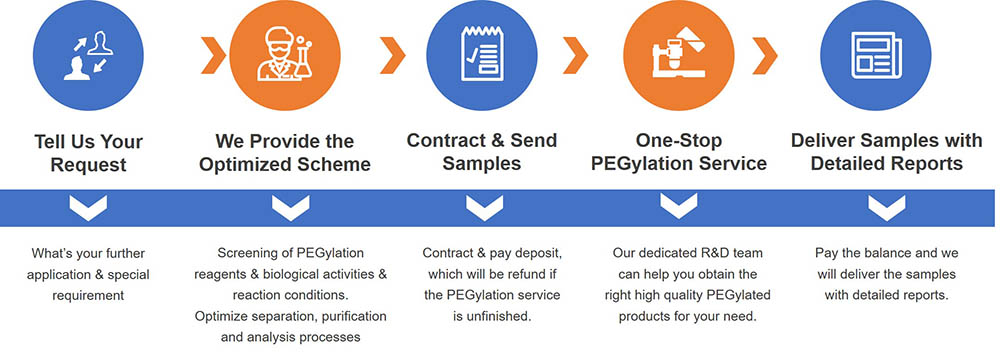 PEGylation Service Process